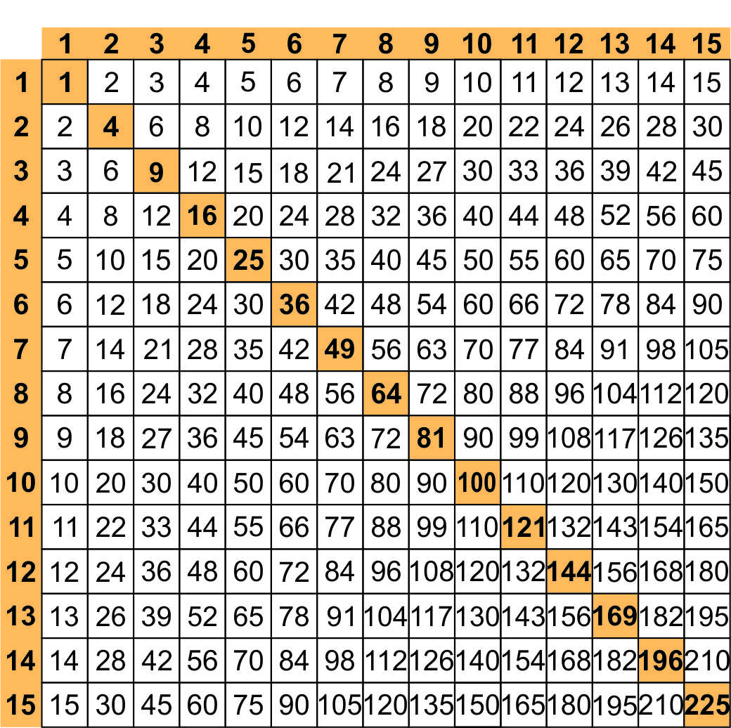 Tabela de multiplicação do 1 ao 15 - chart - planilha